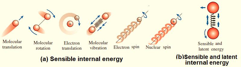Mechanical energy can be defined as the form of energy that can be converted to mechanical work completely and directly by an ideal mechanical device such as an ideal turbine.