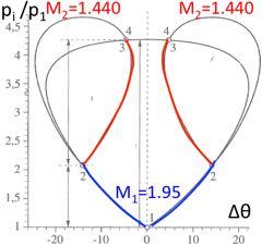 440 and =+14 ) no oblique shock solution Anormalshockisformedbetweenthetwoincidentsshockstoallow the streamlines to continue parallel to the symmetry plane (Mach disk for revolution flow) Away from