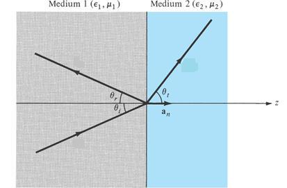 Reflection at Oblique Incidence The plane defined by the propagation vector β and a unit normal vector a n to the boundary is called the plane of incidence.