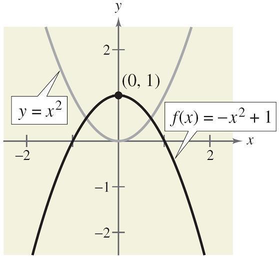 Remark Recall that the graphs of y = f (x ± c), y = f (x) ± c, y = f ( x), and y = f (x) are rigid