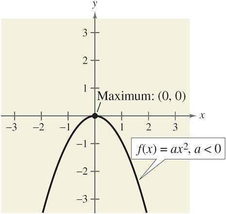 If a > 0, the vertex is the point with the minimum y-value on the graph, and if a < 0, the vertex