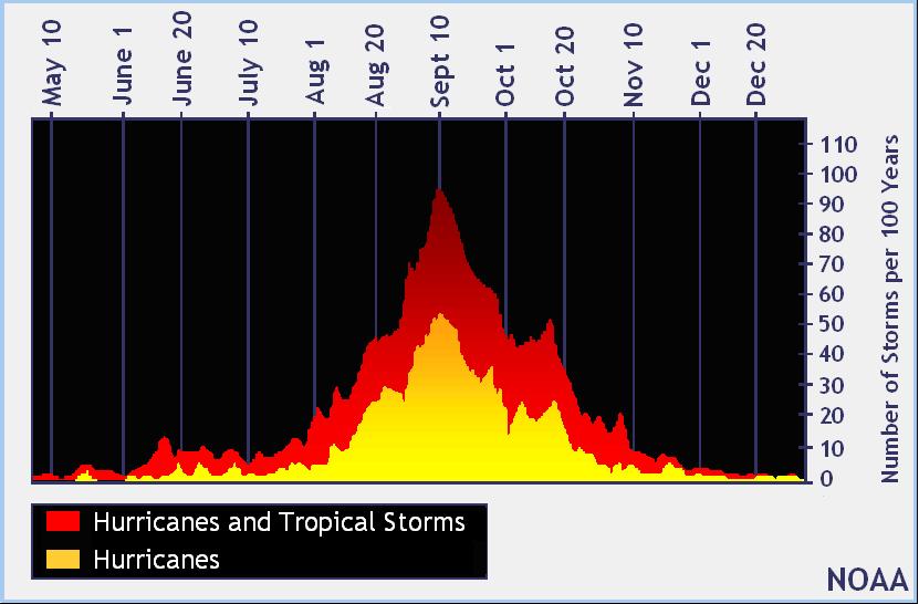 The official hurricane season for the Atlantic Basin (the Atlantic Ocean, the Caribbean Sea, and the Gulf of Mexico) is from 1 June to 30 November.