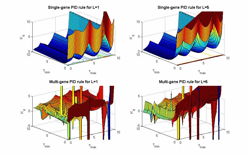 3 Fig. 3. 3D visualization of derivative gain (K d ) of PID controller.