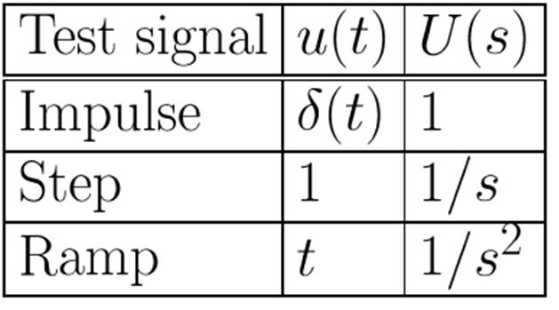 MM3: Time Repone Analyi (II) Typical input: impule, tep and ramp ignal 1t, 2nd and high-order (LTI) ytem G( ) G( ) time k, p c 1 domain, : pole : pole : p, 1,