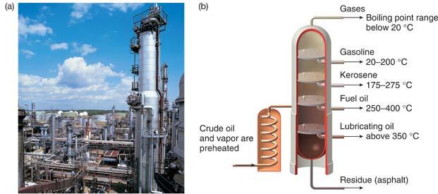 Figure 4.5 Refining crude petroleum into usable fuel and other petroleum products. (a) An oil refinery.