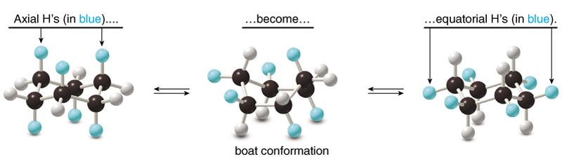 Figure 4.13 Ring-flipping interconverts axial and equatorial hydrogens in cyclohexane 69 4.13 Substituted Cycloalkanes The chair forms of cyclohexane are 7 kcal/mol more stable than the boat forms.