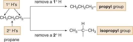 4.4A Naming Substituents Carbon substituents bonded to a long carbon chain are called alkyl groups. An alkyl group is formed by removing one H atom from an alkane.