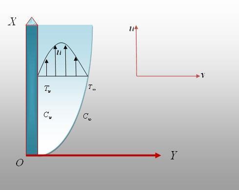 3 Finite Difference Solution of Unsteady Free Convection Heat and Mass Transfer Flow Past a Vertical Plate mass transfer flow in vertical porous plate with induced magnetic field.