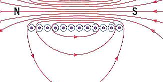 Solenoids: B Magnitude Magnitude of field inside of solenoid : B= ni n is the number of turns of wire/meter on solenoid.