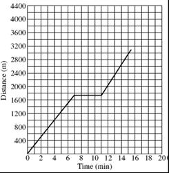 #18 This graph relates distance to time for a jogger. Distance vs.