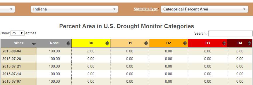 Drought Summary from the U.S. Drought Monitor Below is a drought summary for the state of Indiana from the U.S. Drought Monitor. Areas in white are not experiencing any drought.