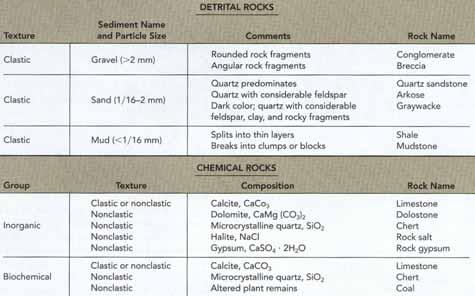 Classification of sedimentary rocks Two major textures are used in the classification of sedimentary rocks Clastic Discrete fragments and particles