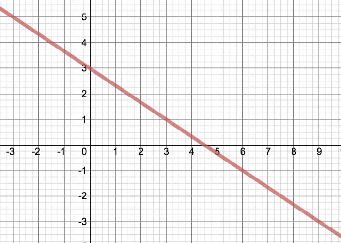 H. CONSOLIDATION on Forms of Linear Equations (a) Rewrite the linear equation 4 y 1 = 0 in slopeintercept, slope-point & intercept forms (b) A line has a slope of 3 and has an -intercept at -5.