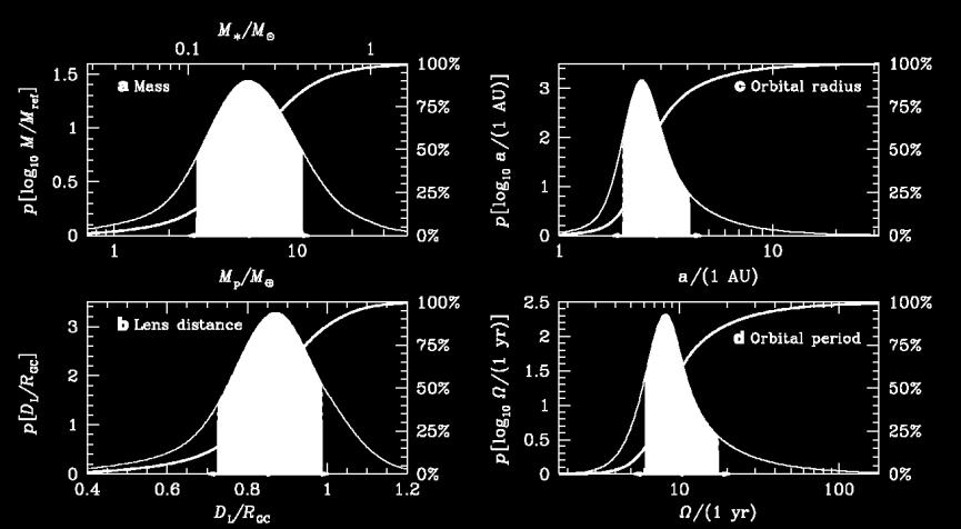 3 rd microlensing planet Model parameters OGLE-2005-BLG-390 t E q 11.0 ± 0.1 [d] 7.6 ± 0.7 10 5 s 1.61 ± 0.