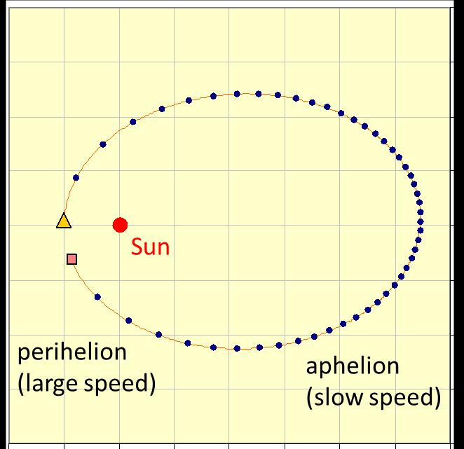 Figue 5 shows a compute simulation fo the motion of a planet aound the Sun. The dots epesent the positions of the planet at equal time intevals.