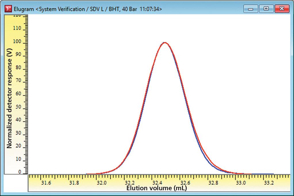 Figure : Traces of daisy-chained UV (blue) and RI (red) detector after correcting for inter-detector delay.