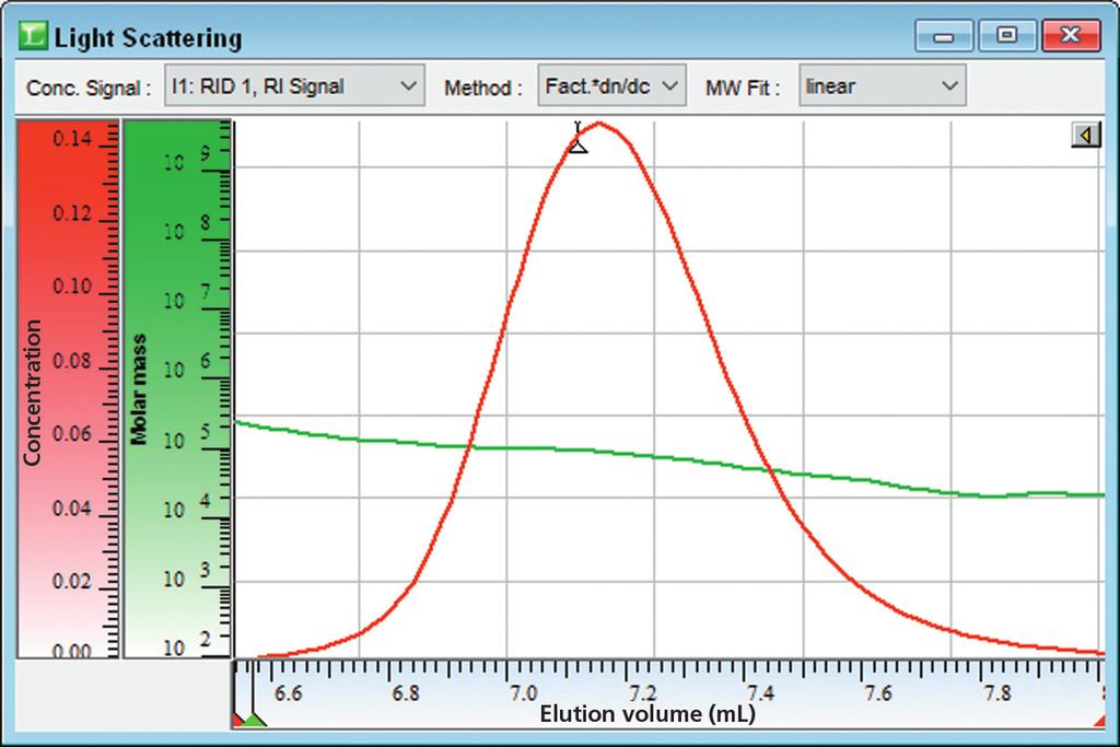 Figure 4: Example of a correctly fine-tuned inter-detector delay in a light scattering detector setup. The molar mass (green) decreases slightly with the elution volume.