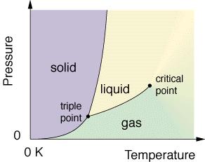 Recall: Phase Diagrams A Phase Diagram relates the physical state (s, l, g) of a material to pressure and temperature conditions.