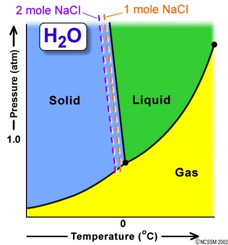 Discussion: How would the phase diagram of water be