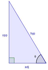 SOHCAHTOA (right-angled trigonometry) sin θ = opp hyp cos θ = adj hyp tan θ = opp adj Where hyp is the length of the hypotenuse, adj is the length of the (other) side adjacent to θ and opp is the