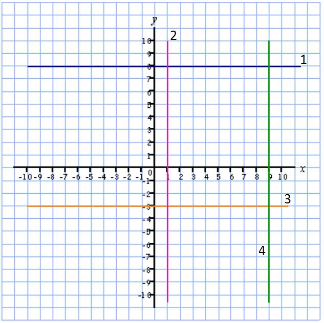 Level 4 [UNIT 5 REVISION SECTION ] I cn use my knowledge of grdient to identify when stright line is verticl, horizontl or prllel.