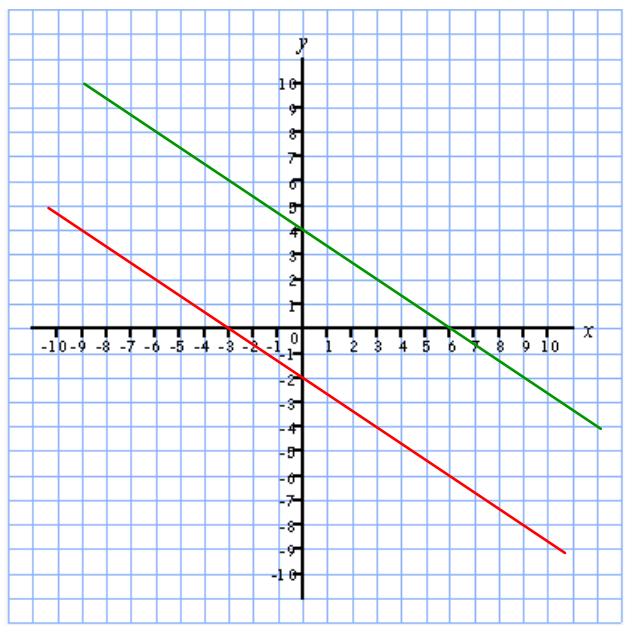 horizontl line in the form: y = b See questions bove. MTH 4-1d Drwing Stright Line I cn mke tble of points which lie on stright line when given its eqution.