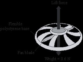 Q11. The diagram shows a small, radio-controlled, flying toy. A fan inside the toy pushes air downwards creating the lift force on the toy. When the toy is hovering in mid-air, the fan is pushing 1.