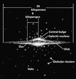There are about 200 billion (2 10 11 ) stars in the Galaxy Our Galaxy has a disk about 50 kpc (160,000 ly) in diameter