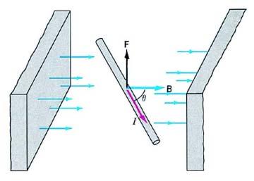 9. Force on a Current-Carrying Conductor The force on an infinitesimal current element is df Idl The force on a wire is