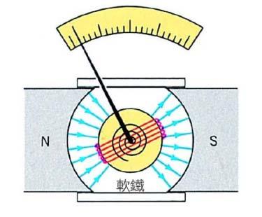 Soon after Oersted s discovery, it was realized that the deflection of the compass needle could be used to measure current.