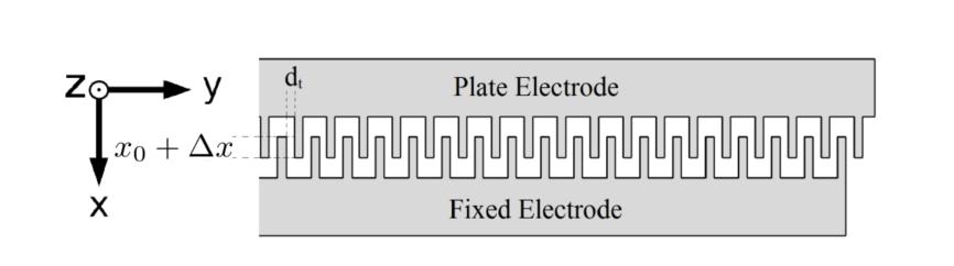 Figure 2: A close-up diagram of the plate and fixed electrodes on the MEMS device.