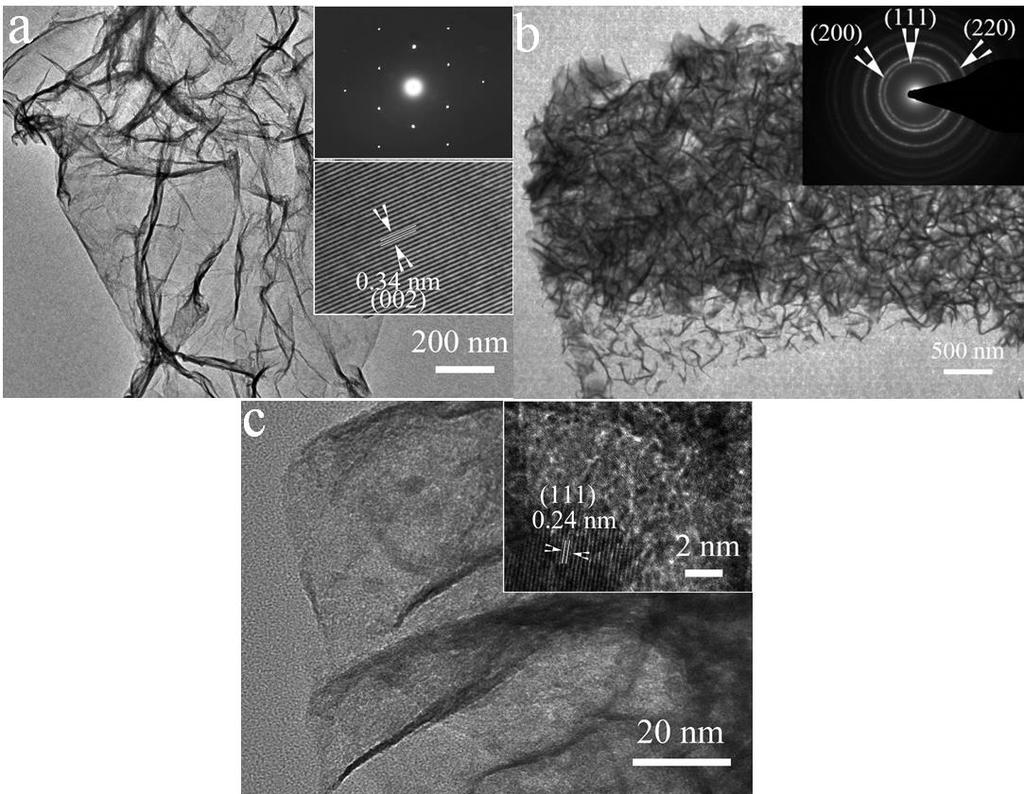 Figure S1. (a) TEM image of rgo sheet (SAED pattern and HRTEM image in insets); (b, c) TEM images of NiO nanoflakes (SAED pattern and HRTEM image in insets).
