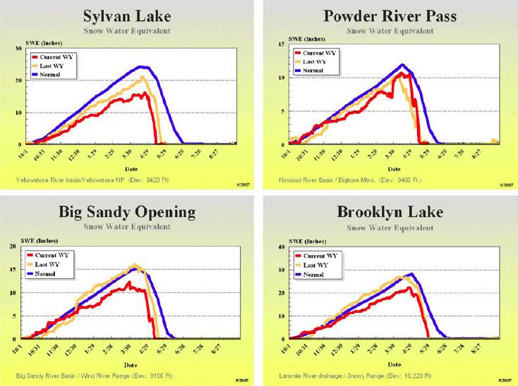 Wyoming Water Availability The Wyoming State Climatologist, Steve Gray, reports in the July Wyoming Drought Watch that above average temperatures in March and April caused earlier snowmelt and runoff