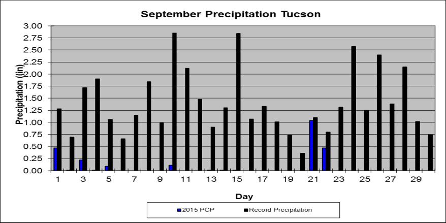 Monsoon: Overall the monsoon was wetter than average in northern, southern, and eastern Arizona, and drier