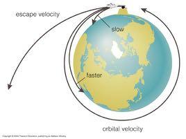 If moon moves sideways as it falls, it could forever circle the Earth.