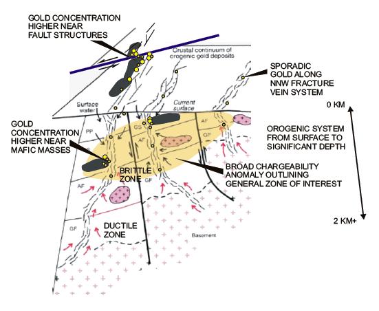 KSD Property: Revised Geological and Exploration Model for Orogenic System The conceptual model shows the postulated reasons for variations in gold concentrations Further exploration is to focus on