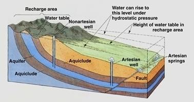 Artesian Aquifer Hot Ground-Water: 2 Methods Bring Heat Source near