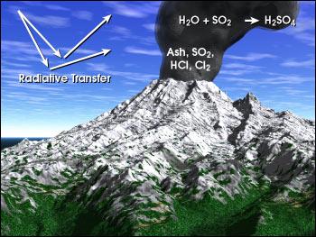 Perturbations to atmospheric composition: The Pinatubo eruption (1991) Sulfur dioxide converts to tiny persistent sulfuric acid (H2SO4) aerosols.