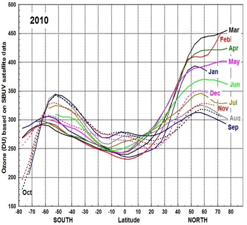 major change in ozone concentrations, especially in the northern hemisphere.