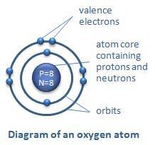 NITROGEN OXYGEN VALENCE ELECTRONS The electrons in the outermost energy level determine the chemical behavior of the different elements.