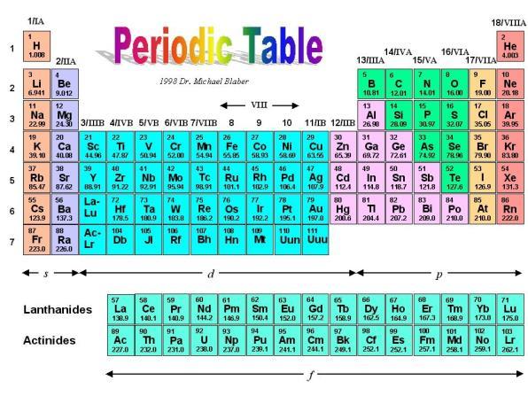 SYMBOLS FOR ELEMENTS All elements are classified and arranged according to their chemical properties in the periodic table of elements.