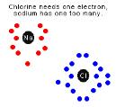Combination of sodium and chlorine CHEMICAL BONDS Atoms in compounds are held together by