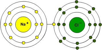 Ions atoms that lose or gain electrons Ionic bond- is formed when one or more electrons are