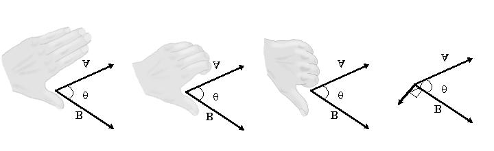 dvanced Physics in Creation Illus. By Megan Whitaker FIGURE 1.9 The Right hand Rule direction of the cross product. Point the fingers of your right hand in the direction of the first vector.