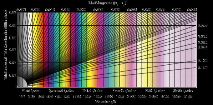 Birefringent Materials Give Interference Colors in PM All birefringent materials have something in common: They are all anisotropic Piece of