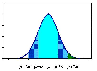 95% Alignment score Normal distribution of alignment scores of two sequences If S = u+2 σ, the probability of observing the alignment score equal to or more extreme than this by chance