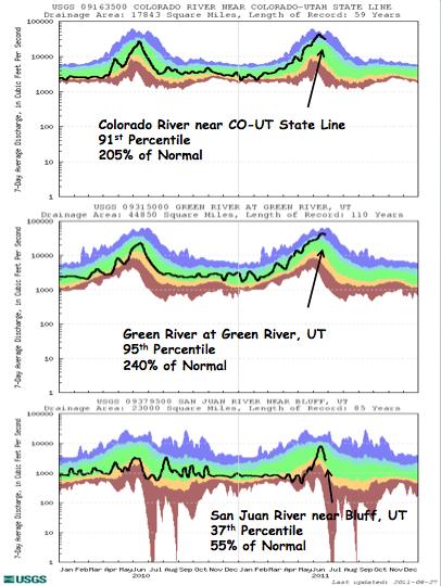 Many of the gages in the northern part of the UCRB are sfll recording real Fme flows at or above the 99 th percenfle, while flows in the southern part of the basin have receded.