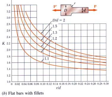 Stress Concentrations Example 9 Determine the largest axial load P that can be safely supported by a flat steel bar consisting of two portions, both 0 mm thick, and respectively 40 and 60 mm wide,