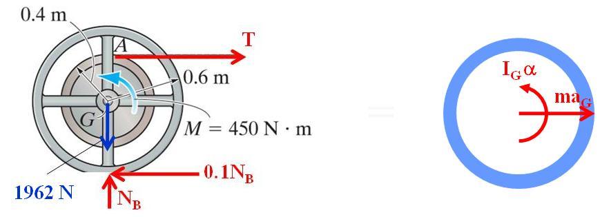 EXAMPLE (continued) Note that a G = (0.4)α. Why? ΣF x = m(a G ) x : ΣM G = I G a: T 0.1N B = 200a G = 200(0.4)α T 196.