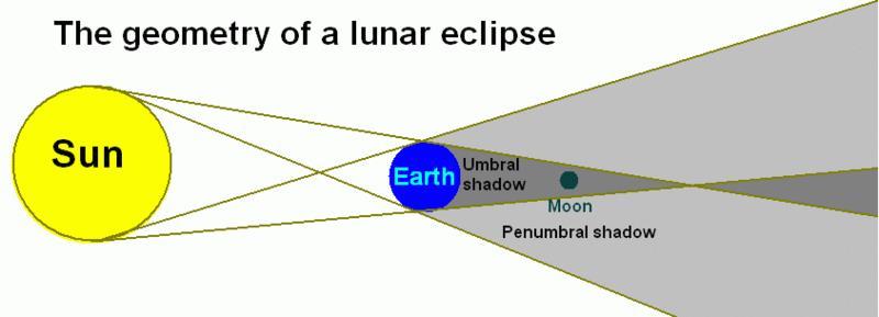 A lunar eclipse occurs when the moon